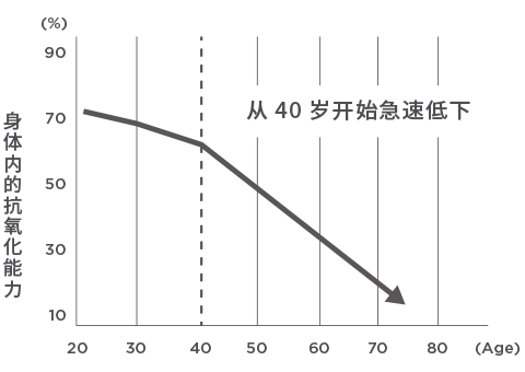 身体内的抗氧化能力