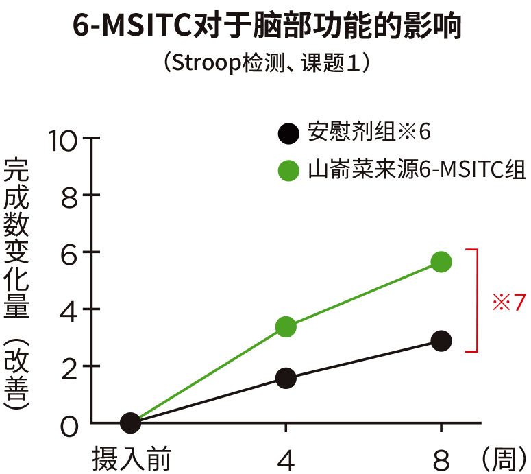 6-MSITCが脳機能に与える影響　グラフ