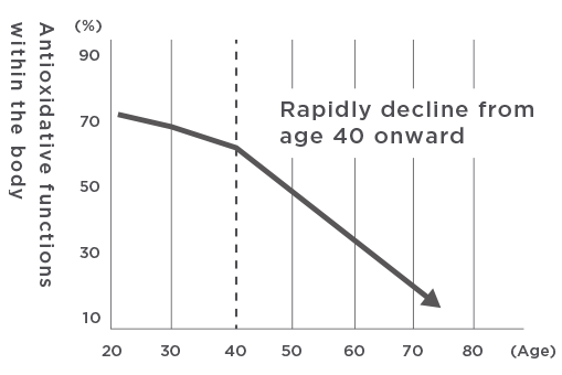 体内の抗酸化力　グラフ