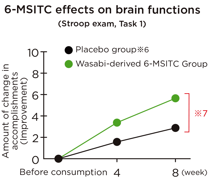 6-MSITC effects on brain functions