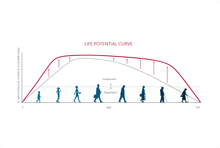 Life potential curve