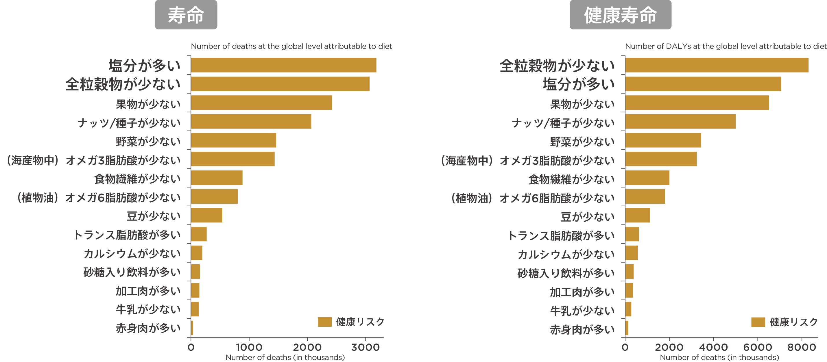 寿命と健康寿命に最も悪影響なのは「塩分が多い」&「全粒穀物が少ない」 グラフ