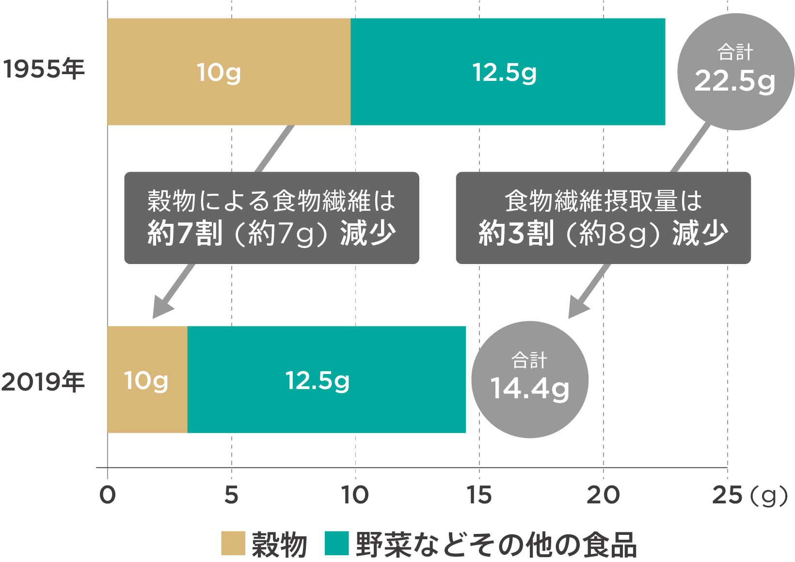 穀物由来の食物繊維量が大幅に減っている グラフ