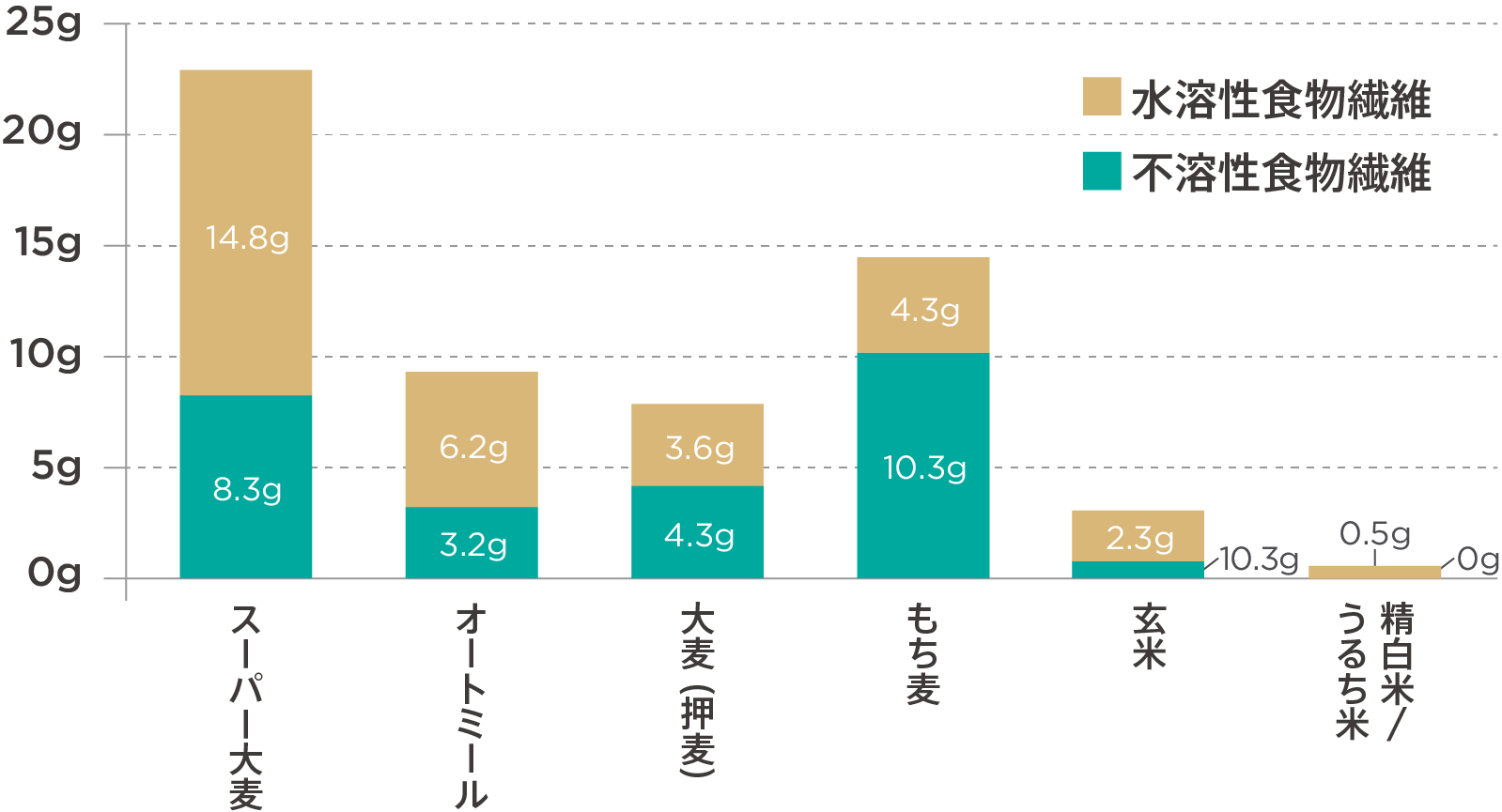 穀物の食物繊維総量 グラフ