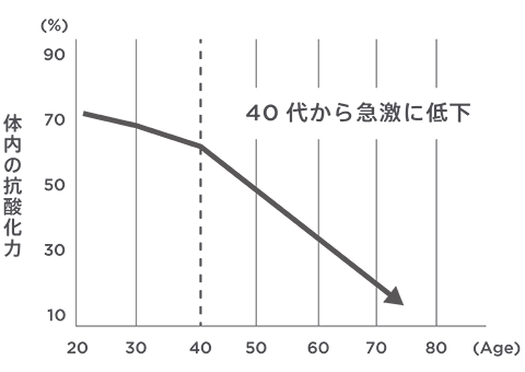 体内の抗酸化力　グラフ