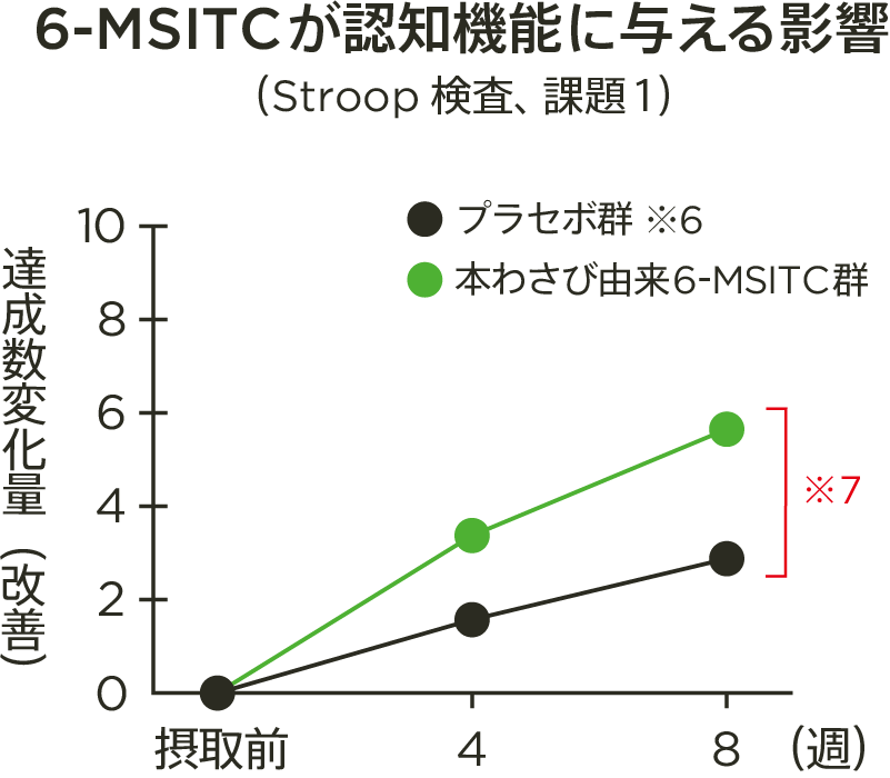 6-MSITCが脳機能に与える影響　グラフ