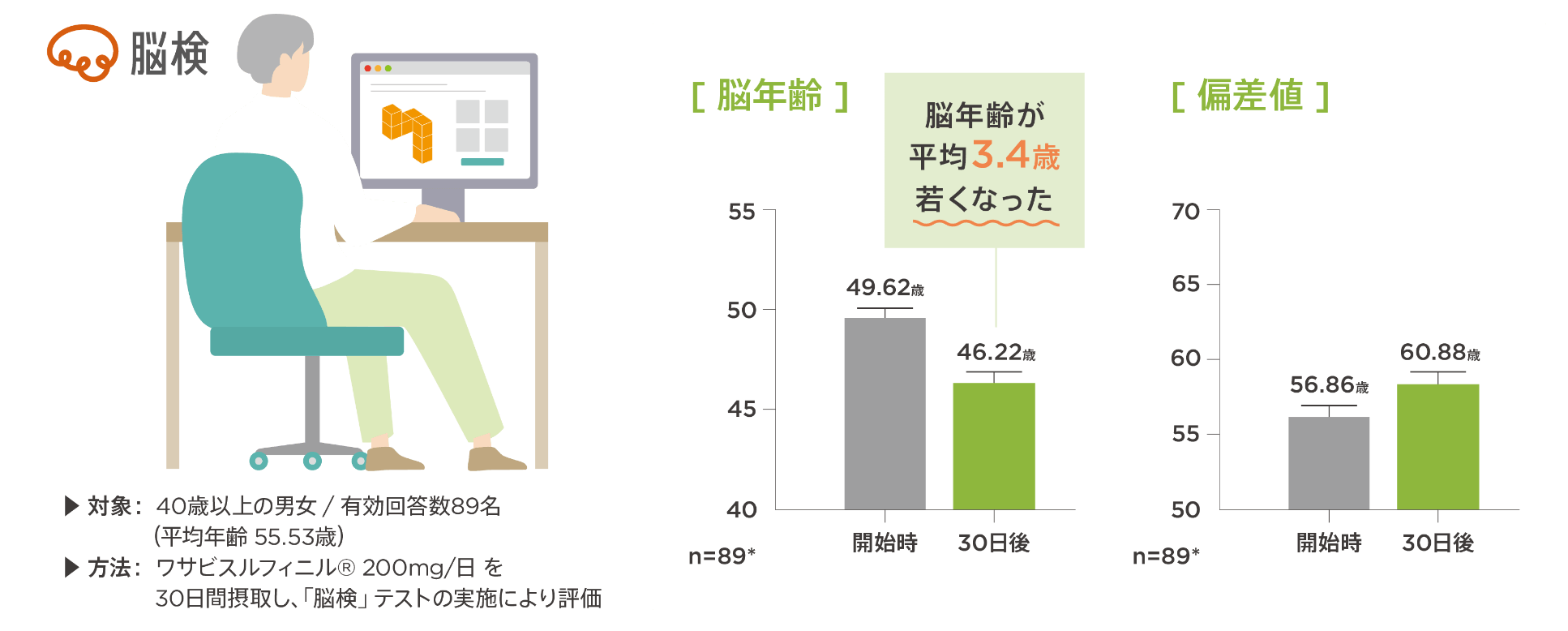 脳年齢が3.4歳若返った